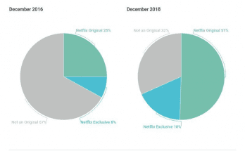 facts about netflix