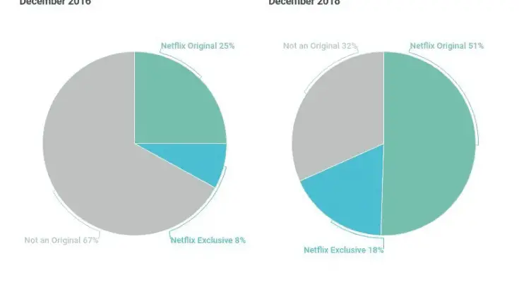 facts about netflix