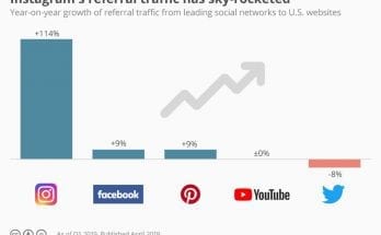 interesting facts about instagram