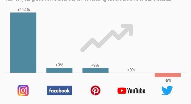 interesting facts about instagram