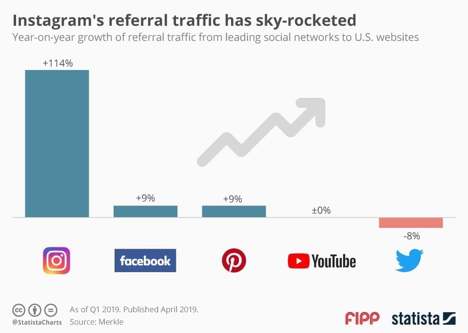 interesting facts about instagram