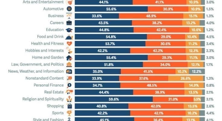 New Report Looks at the Top Website Traffic Drivers by Vertical