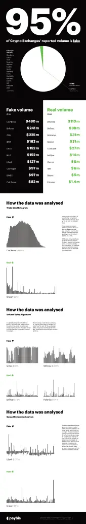 cryptocurrency exchange volume fake