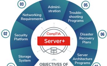 COMPTIA SERVER PLUS CERTIFICATION