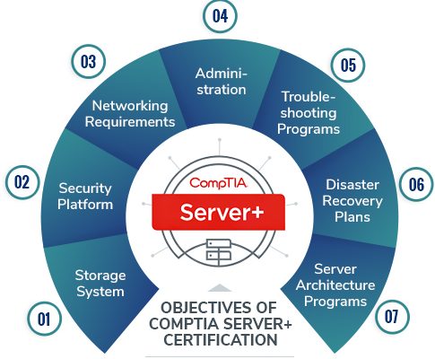 COMPTIA SERVER PLUS CERTIFICATION