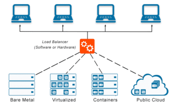 The Power of Easy Load Balancers in Building a More Reliable Infrastructure