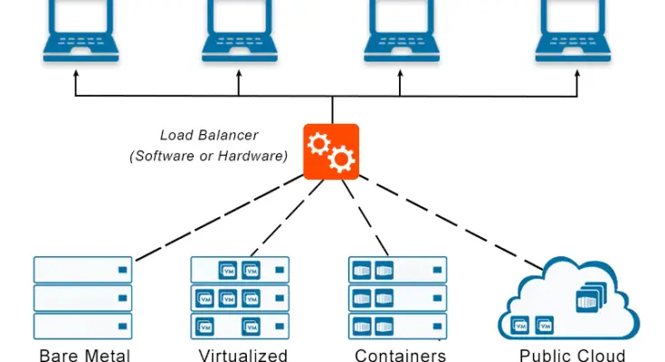 The Power of Easy Load Balancers in Building a More Reliable Infrastructure