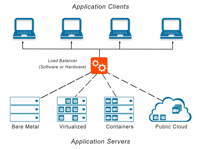 The Power of Easy Load Balancers in Building a More Reliable Infrastructure