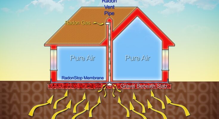 Illustration of a house on a gravel slab. Radon rises from the soil, and a pipe vents it to the outside of the house.